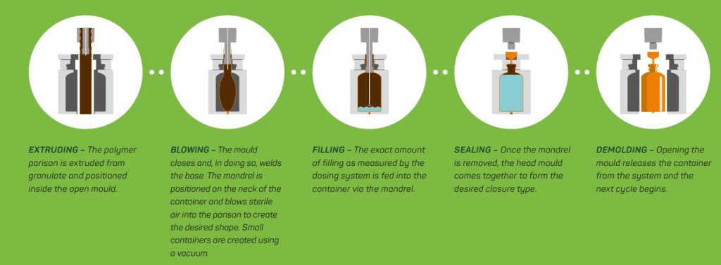 Rommelag infographic on its Blow-Fill-Seal technology pharmaceutical Melchers Taiwan