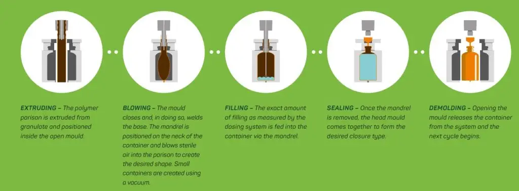 Rommelag infographic on its Blow-Fill-Seal technology pharmaceutical Melchers Taiwan